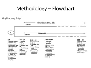 Methodology – Flowchart
 
