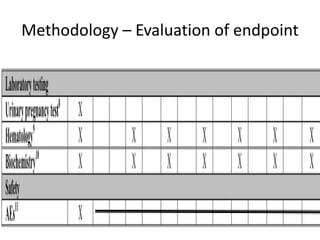 Methodology – Evaluation of endpoint
 