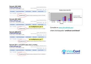 Periodo 1991-2000
Periodo 2001-2005
Periodo 2006-2010
Periodo 2011- Junio/2013 (dos años y medio)
Estudios células madre SCU
0
100
200
300
400
500
600
1991-2000 2001-2005 2006-2010 2011-06/2013
Periodos
nuevos estudios
estudios acumulados
se multiplicaron por 4
se multiplicaron por 7
Consulta en www.clinicaltrials.gov/
criterio de búsqueda “umbilical cord blood”
 