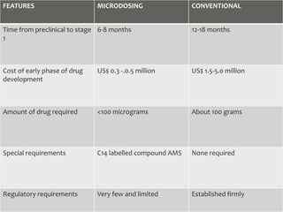 FEATURES MICRODOSING CONVENTIONAL
Time from preclinical to stage
1
6-8 months 12-18 months
Cost of early phase of drug
development
US$ 0.3 -.0.5 million US$ 1.5-5.0 million
Amount of drug required <100 micrograms About 100 grams
Special requirements C14 labelled compound AMS None required
Regulatory requirements Very few and limited Established firmly
 