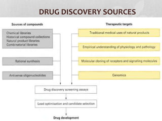 DRUG DISCOVERY SOURCES
 