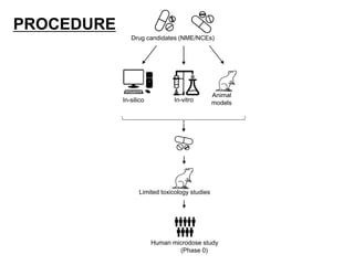 Drug candidates (NME/NCEs)
Animal
modelsIn-vitroIn-silico
Limited toxicology studies
Human microdose study
(Phase 0)
PROCEDURE
 
