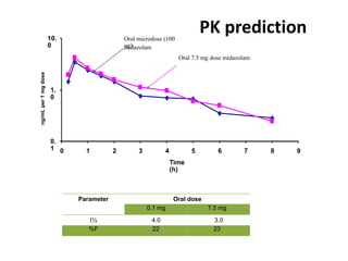 10.
0
Oral microdose (100
ug)
1.
0
0.
1 0 1 2 3 4 5 6 7 8 9
Time
(h)
ng/mLper1mgdose
midazolam
Oral 7.5 mg dose midazolam
Parameter Oral dose
t½ 4.0 3.0
%F 22 23
0.1 mg 7.5 mg
PK prediction
 