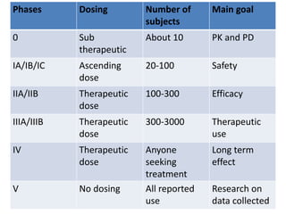 Phases Dosing Number of
subjects
Main goal
0 Sub
therapeutic
About 10 PK and PD
IA/IB/IC Ascending
dose
20-100 Safety
IIA/IIB Therapeutic
dose
100-300 Efficacy
IIIA/IIIB Therapeutic
dose
300-3000 Therapeutic
use
IV Therapeutic
dose
Anyone
seeking
treatment
Long term
effect
V No dosing All reported
use
Research on
data collected
 