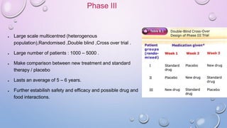 ● Large scale multicentred (heterogenous
population),Randomised ,Double blind ,Cross over trial .
● Large number of patients : 1000 – 5000 .
● Make comparison between new treatment and standard
therapy / placebo
● Lasts an average of 5 – 6 years.
● Further estabilish safety and efficacy and possible drug and
food interactions.
Phase III
 