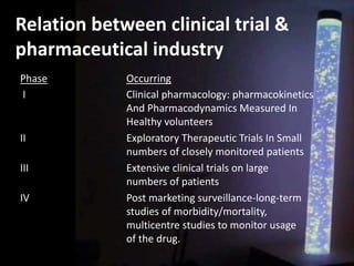 Relation between clinical trial &
pharmaceutical industry
Phase Occurring
I Clinical pharmacology: pharmacokinetics
And Pharmacodynamics Measured In
Healthy volunteers
II Exploratory Therapeutic Trials In Small
numbers of closely monitored patients
III Extensive clinical trials on large
numbers of patients
IV Post marketing surveillance-long-term
studies of morbidity/mortality,
multicentre studies to monitor usage
of the drug.
 