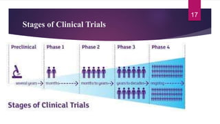 Stages of Clinical Trials
17
 