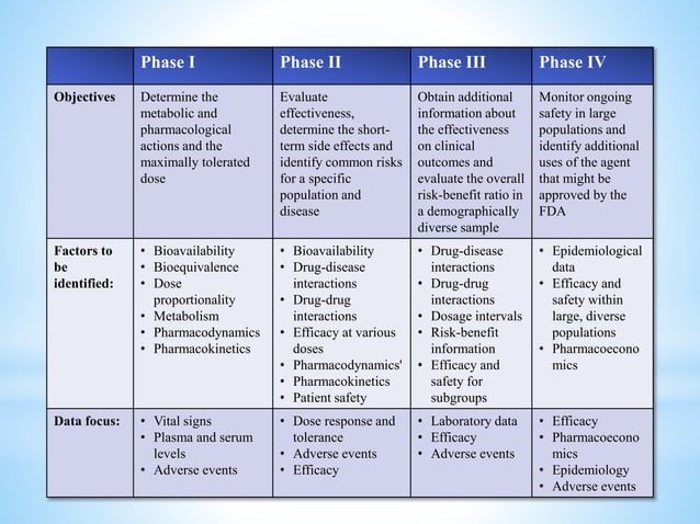 Clinical trials its types and designs