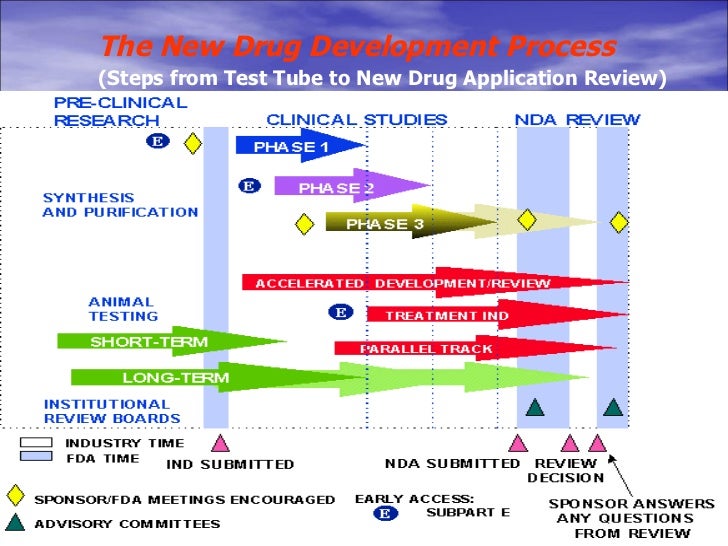 clinical drug development