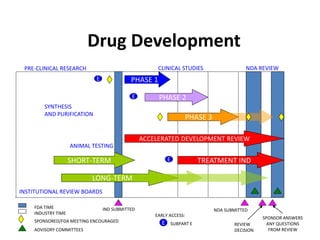 Clinical trials and new drug development | PPTX