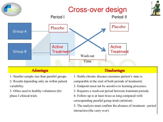 Clinical Trials Designs