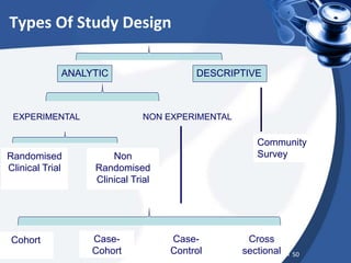 Types Of Study Design
50
ANALYTIC DESCRIPTIVE
EXPERIMENTAL NON EXPERIMENTAL
Randomised
Clinical Trial
Non
Randomised
Clinical Trial
Community
Survey
Case-
Control
Cross
sectional
Case-
Cohort
Cohort
 