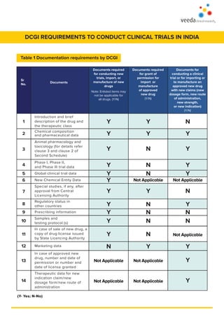 Animal pharmacology and
toxicology (for details refer
clause 3 and clause 2 of
Second Schedule)
DCGI REQUIREMENTS TO CONDUCT CLINICAL TRIALS IN INDIA
Introduction and brief
description of the drug and
the therapeutic class
Chemical composition
and pharmaceutical data
Phase I, Phase II,
and Phase III trial data
Global clinical trial data
Regulatory status in
other countries
Samples and
testing protocol (s)
New Chemical Entity Data
Prescribing information
Sr
No.
Documents
Documents required
for conducting new
trials, import, or
manufacture of new
drugs
Note: Enlisted items may
not be applicable for
all drugs. (Y/N)
Documents required
for grant of
permission for
import or
manufacture
of approved
new drug
(Y/N)
Documents for
conducting a clinical
trial or for importing or
to manufacture an
approved new drug
with new claims (new
dosage form, new route
of administration,
new strength,
or new indication)
(Y/N)
Special studies, if any, after
approval from Central
Licensing Authority
In case of sale of new drug, a
copy of drug license issued
by State Licencing Authority
Marketing data
In case of approved new
drug, number and date of
permission or number and
date of license granted
Therapeutic data for new
indication claim/new
dosage form/new route of
administration
(Y- Yes; N-No)
Y
1
2
3
4
5
6
7
8
9
10
11
12
13
14
Y
Y
Y
Y
Y
Y
Y
Y
Y
Y
N
Not Applicable
Not Applicable
Y
Y
N
N
N
Not Applicable
Y
N
N
N
N
Y
Not Applicable
Not Applicable
N
Y
Y
Y
Y
Not Applicable
N
Y
N
N
Not Applicable
Y
Y
Y
Table 1 Documentation requirements by DCGI
 