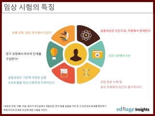 실험대상은 인간으로, 자원해서 참여한다.
기간: 5년에서 7년
*새로운 전략, 약품, 치료, 장비가 연구실에서 개발되면, 먼저 동물 실험을 거친 뒤 그 안전성과 효과를 확인하기
위해 마지막 단계로 인간에 대한 시험을 거친다.
관련 정부 시책 및
윤리 위원회의 승인이 필수적이다.
보통 의학, 임상 연구에서 쓰인다.
연구 과정에서 마지막 단계를
구성한다*
실험과정은 기존에 마련된 실험
프로토콜을 따라 신중하게 이루어진다.
임상 시험의 특징
 