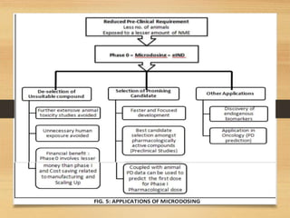 Application Of Micro-dosing
10-09-2020 15
 