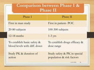 Comparison between Phase I &
Phase II
Phase I Phase II
First in man study First in patient- POC
20-80 subjects 100-300 subjects
12-18 mnths 1-3 yrs
To establish basic safety &
blood levels with diff. doses
To establish drugs efficacy &
dose range
Study PK & duration of
action
Study safety & PK in special
population & risk factors
10-09-2020 56
 