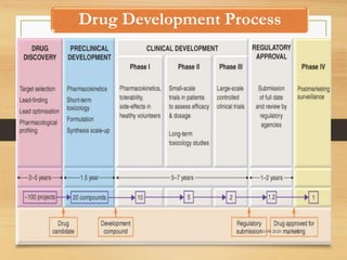 Drug Development Process
10-09-2020 6
 