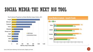 Source: B2B Content Marketing: 2012 Benchmarks, Budgets and Trends 20
 
