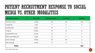 Recruitment method Days active Overall responses Screened Qualified
Pharmacy Claims 14 days 252 252 150
Google‐Ads 7 days 0 0 0
Facebook‐Ads 8 days 45 7 1
Craigslist 20 days 39 25 21
GoHealthPanel.com 42 days 10 7 3
Other Social Media Ad 3 days 11 9 2
Email campaign 10 days 83 80 3
Mail campaign 5 days 8 8 0
TOTAL 180
Source: Patient Recruiters 2012
22
 
