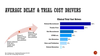 Phase I Clinical
Trial: 40%
longer than
planned
Phase II
Clinical Trial:
30% longer
than planned
Phase III
Clinical Trial:
30% longer
than planned
2%
7%
8%
12%
14%
25%
32%
Patient Retention
Data and Validation
Site Retention
CTMS etc.
Site Recruitment
Vendor Fees
Patient Recruitment
Clinical Trial Cost Drivers
Ref.: Trialfacts.com | Published November 25, 2010
Bar Chart Ref: Cutting Edge Information
3
 