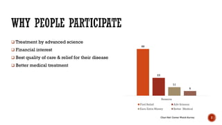 60
23
11
6
Reasons
Find Relief Adv Science
Earn Extra Money Better Medical
 Treatment by advanced science
 Financial interest
 Best quality of care & relief for their disease
 Better medical treatment
Chart Ref: Center Watch Survey 7
 