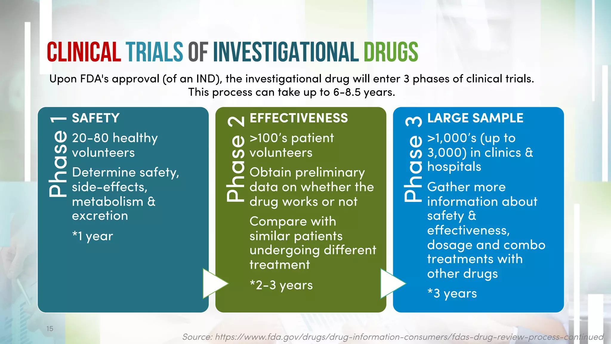 Clinical Trials & Drug Approval Process | PDF