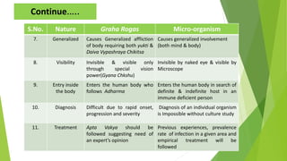Clinical understanding of graha roga in present day practice | PPT
