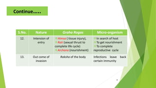Clinical understanding of graha roga in present day practice | PPT