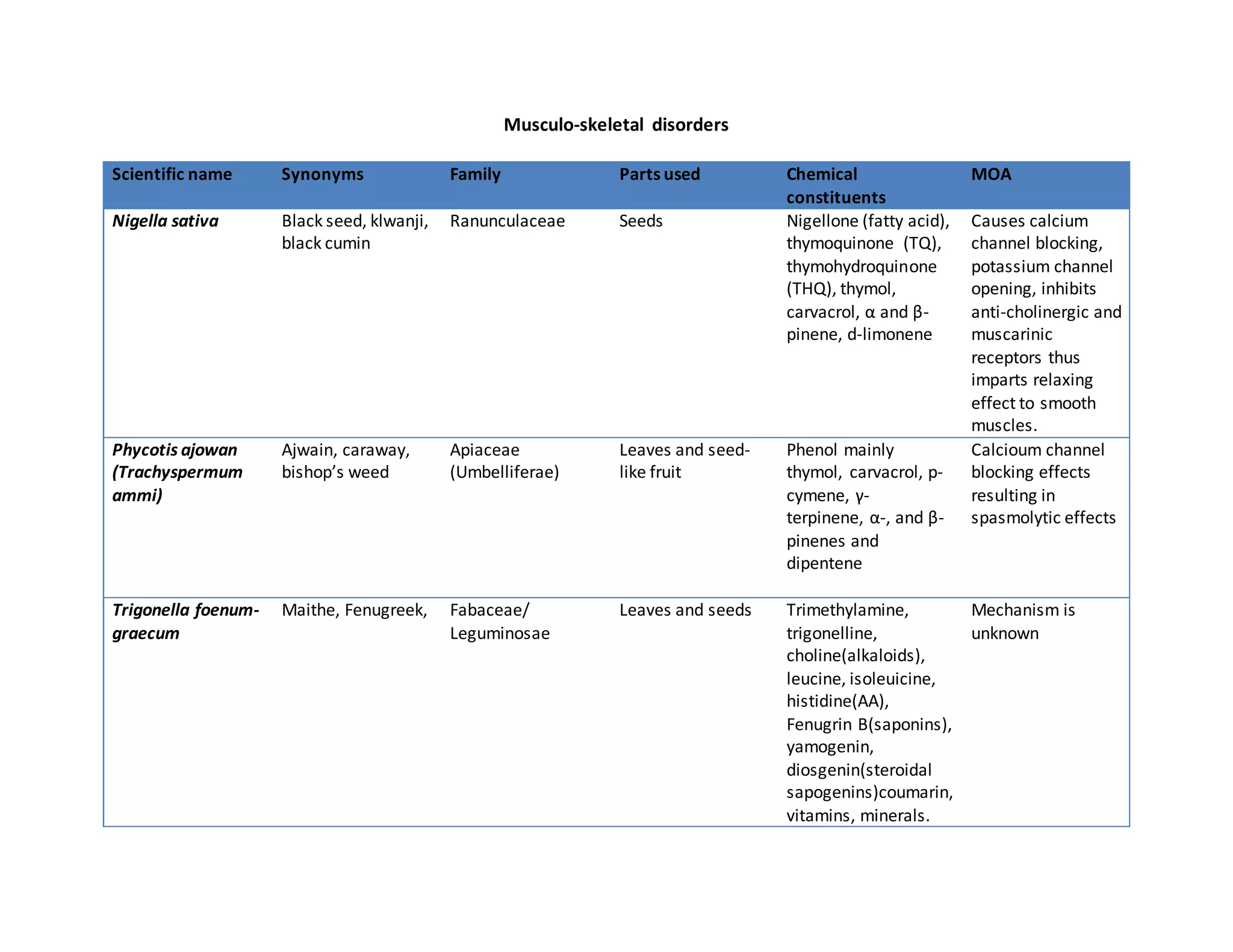 Clinical uses of herbal medicines | DOCX