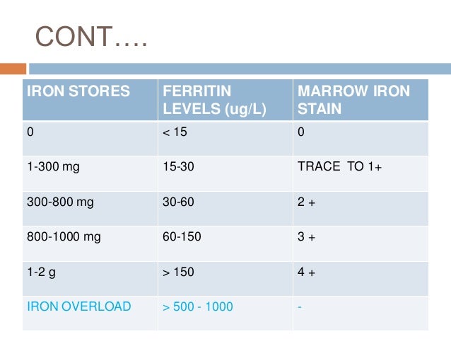 Normal Blood Iron Levels Chart