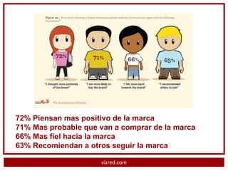 72% Piensan mas positivo de la marca
71% Mas probable que van a comprar de la marca
66% Mas fiel hacia la marca
63% Recomiendan a otros seguir la marca

                     vizred.com
 