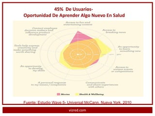 45% De Usuarios-
Oportunidad De Aprender Algo Nuevo En Salud




Fuente: Estudio Wave 5- Universal McCann, Nueva York, 2010
                        vizred.com
 