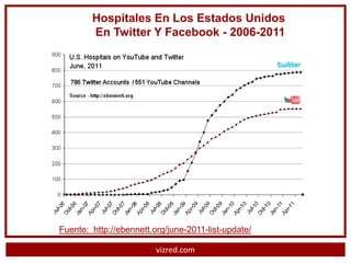 Hospitales En Los Estados Unidos
        En Twitter Y Facebook - 2006-2011




Fuente: http://ebennett.org/june-2011-list-update/

                         vizred.com
 