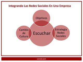 Integrando Las Redes Sociales En Una Empresa


                   Objetivos


       Cambio                   Estrategia
         de      Escuchar         Redes
                                 Sociales
       Cultura




                   vizred.com
 