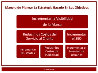 Manera de Planear La Estrategia Basado En Los Objetivos


                 Incrementar la Visibilidad
                        de la Marca

           Reducir los Costos del       Incrementar
             Servicio al Cliente           el SEO

                         Reducir los    Incrementar el
         Incrementar
                         Costos de        Numero de
          las Ventas
                         Publicidad        Usuarios



                         vizred.com
 