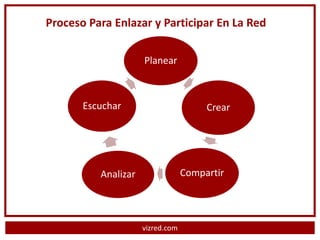Proceso Para Enlazar y Participar En La Red

                     Planear



       Escuchar                        Crear




          Analizar                Compartir




                     vizred.com
 