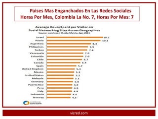 Paises Mas Enganchados En Las Redes Sociales
Horas Por Mes, Colombia La No. 7, Horas Por Mes: 7




                      vizred.com
 