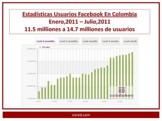 Estadísticas Usuarios Facebook En Colombia
           Enero,2011 – Julio,2011
 11.5 milliones a 14.7 milliones de usuarios




                   vizred.com
 
