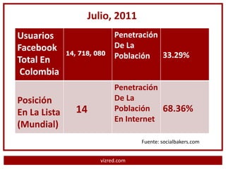 Julio, 2011
Usuarios                     Penetración
Facebook                     De La
              14, 718, 080   Población 33.29%
Total En
 Colombia
                             Penetración
Posición                     De La
En La Lista      14          Población 68.36%
                             En Internet
(Mundial)
                                     Fuente: socialbakers.com


                        vizred.com
 