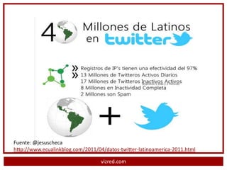 Fuente: @jesuscheca
http://www.ecualinkblog.com/2011/04/datos-twitter-latinoamerica-2011.html

                                   vizred.com
 