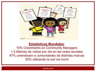 Estadisticas Mundiales:
     10% Crecimiento en Community Managers
 1.5 billones de visitas por dia en las redes sociales
47% uniendosen a comunidades de distintas marcas
            30% utilizando la red via movil

                        vizred.com
 