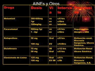 AINEs y Otros Disfunción Renal, Discrasia Sanguínea, A.B. c/8 h c/8h Oral EV IM  125 mg 100 mg Clonixinato de Lisina Disfunción Renal Ulcera Gástrica. c/12 hrs c/8 hrs IM Oral 75 mg 50 mg Diclofenaco Disfunción renal, Discrasia Sanguínea, Ulcera Gástrica. c/8 hrs c/6-8hrs Oral EV 50 mg 100 mg Ketoprofeno Hepatopatías  Alergia a ASA c/6 hrs c/6hrs vo ev 500mg-1gr 1 - 2gr Paracetamol c/6 hrs c/6hrs Infusión vo ev ev 300-600mg 1gr 100mg/kg Metamizol Precaución Intervalo Vía Dosis Droga 
