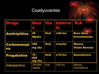 Coadyuvantes   R.A Intervalo Vía Dosis Droga Somnolencia c/12 hrs Oral 75 – 600 mg /día Pregabalina Mareos Visión Borrosa c/noche Oral 200  mg /día Carbamazepina Boca Seca Estreñimiento. c/24 hrs Oral 25  Mg/día Amitriptilina Mareos , somnolencia c/24 hrs Oral 300-800 mg/día Gabapentina 