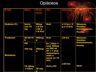 Opiáceos Náuseas, Vómitos Estreñimiento,  Prurito idem c/6 hrs c/24 hrs Oral Ev ( diluir 1 amp 100mg en 200 ml SF + 1 amp metoclopra-mida a pasar en 15 min. Oral y EV 400mg/d 400mg/d 30 mg/d 25-50-100 mg 100 mg 10–30mg  c/12hrs  Tradamol Metadona Náuseas, Vómitos Estreñimiento,  Prurito. c/ 6 hrs ( 5 g c/ 6 hrs) Oral 60mg c/4 hrs ( 20 g c/4 hrs) Inicio con 15 mg Codeína 6% Precaución Intervalo Vía Dosis techo Dosis Droga 