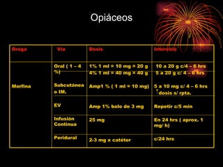 Opiáceos 10 a 20 g c/4 – 6 hrs 5 a 20 g c/ 4 – 6 hrs 5 a 10 mg c/ 4 – 6 hrs dosis s/ rpta. Repetir c/5 min  En 24 hrs ( aprox. 1 mg/ h) c/24 hrs 1% 1 ml = 10 mg = 20 g 4% 1 ml = 40 mg = 40 g Amp1 % ( 1 ml = 10 mg) Amp 1% bolo de 3 mg 25 mg 2-3 mg x catéter Oral ( 1 – 4 %) Subcutánea o IM. EV Infusión Continua Peridural Morfina Intervalo Dosis Vía Droga 