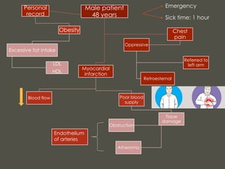 Male patient
48 years
Myocardial
infarction
Blood flow Poor blood
supply
Tissue
damage
Obstruction
Atheroma
Personal
record
Obesity
Excessive fat intake
LDL
HDL
Chest
pain
Oppressive
Retroesternal
Referred to
left arm
Emergency
Sick time: 1 hour
Endothelium
of arteries
 