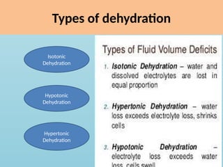 Types of dehydration
Isotonic
Dehydration
Hypotonic
Dehydration
Hypertonic
Dehydration
 