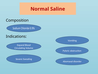 Normal Saline
Composition
Indications:
Expand Blood
Circulating Volume
Severe Sweating
Pyloric obstruction
Abomasal disorder
Vomiting
 