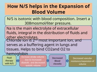 How N/S helps in the Expansion of
Blood Volume
Fluid
therapy
with N/S
Increase stroke volume
due to increased
diastolic and decreased
systolic volume
Decreased
Blood
viscosity
Decreased vascular
resistance/expansion of
volume
N/S is isotonic with blood composition. Insert a
308mosmol/liter pressure.
Na is the main electrolyte of extracellular
fluids, integral in the distribution of fluids and
other electrolytes.
Chloride ion is 2nd
most important ion, and
serves as a buffering agent in lungs and
tissues. Helps to bind CO2and O2 to
hemoglobin
 