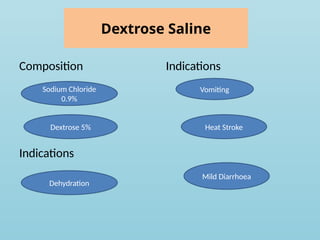 Dextrose Saline
Composition
Indications
Indications
Sodium Chloride
0.9%
Dextrose 5%
Dehydration
Vomiting
Heat Stroke
Mild Diarrhoea
 